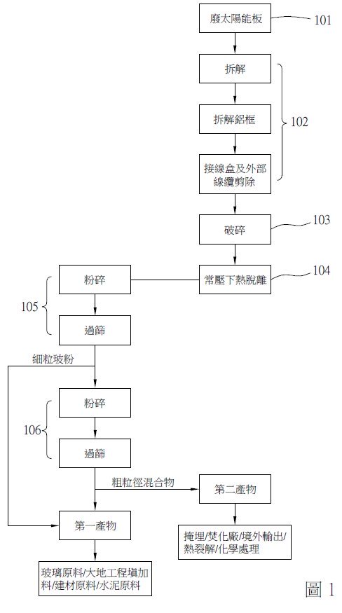 廢太陽能板→拆解→拆解鋁框→接線盒及外部線纜剪除→粉碎脫離→粉碎→過篩→粉碎→過篩→第一產物及第二產物   