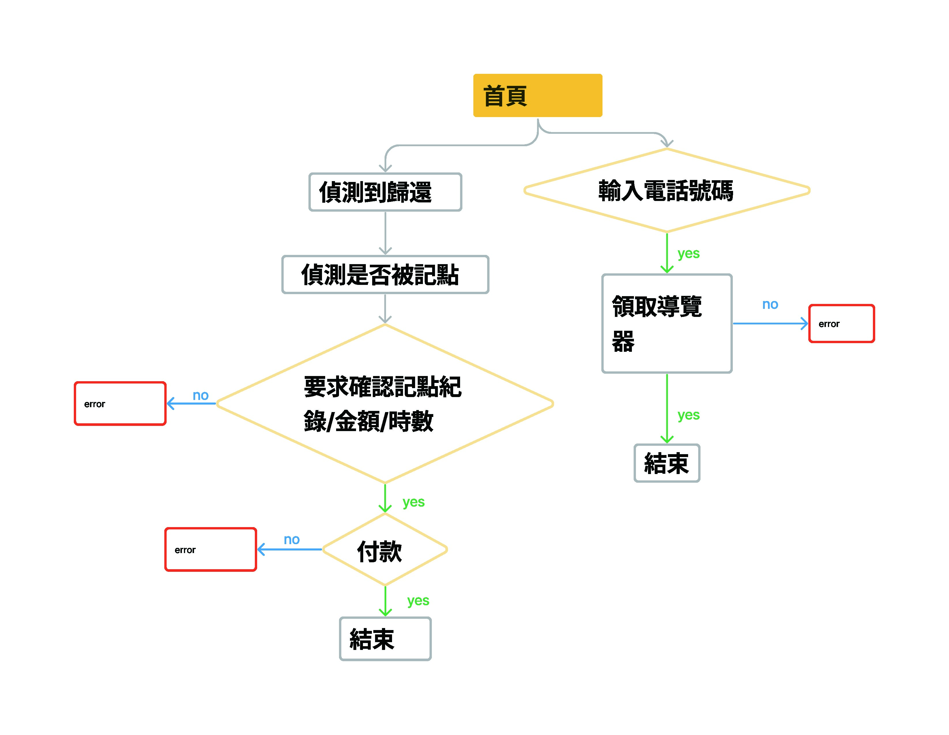圖解三
