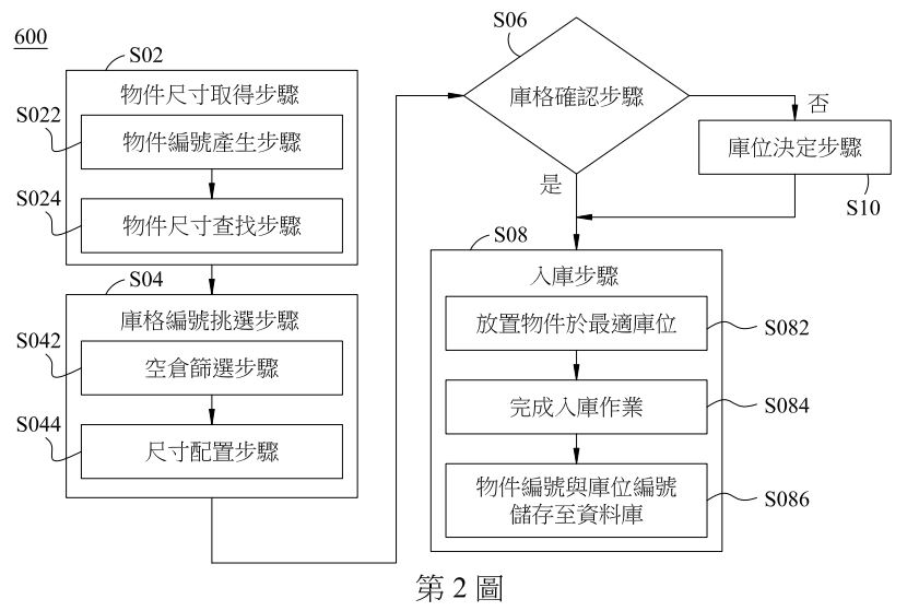 繪示依照本發明之第二實施例之即時動態組成任意尺寸庫位的方法的流程示意圖