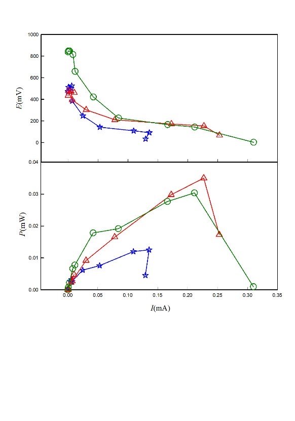 圖3 是是實驗例1~3的蔬菜微生物燃料電池之極化曲線與功率曲線。