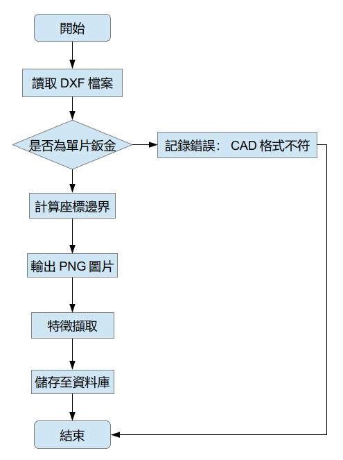 圖3為圖檔特徵擷取的流程圖