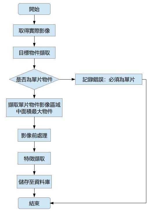 圖4為擷取實際影像特徵的流程圖