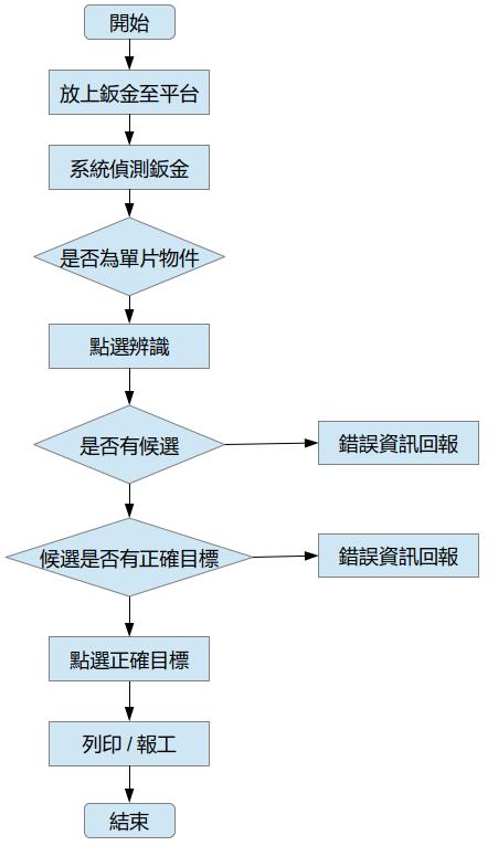 圖5為使用本分類方法的操作流程圖