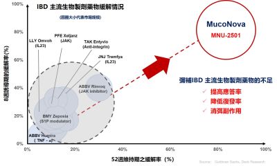 MNU-2501療效顯著且無不良反應及副作用，以彌補IBD主流生物製劑藥物的不足