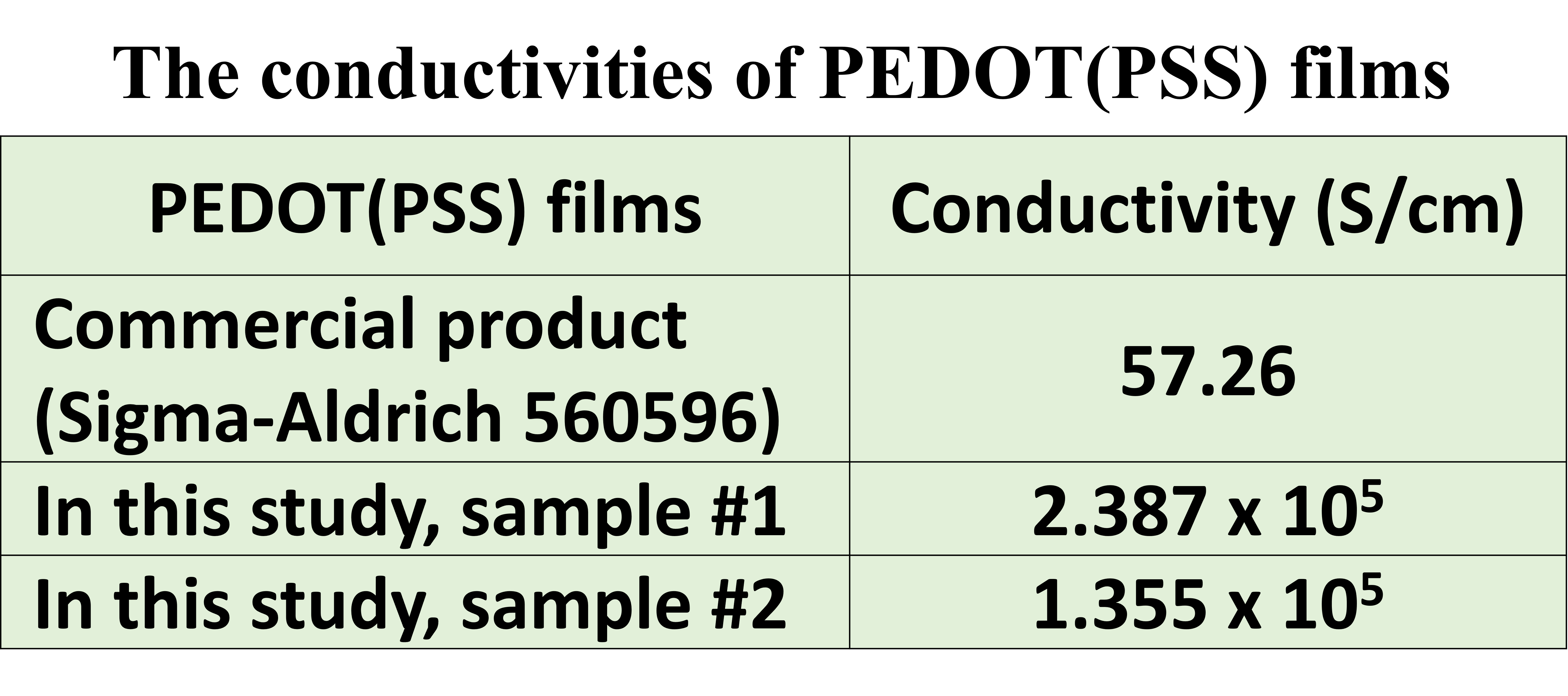 The conductivities of PEDOT(PSS) films 
