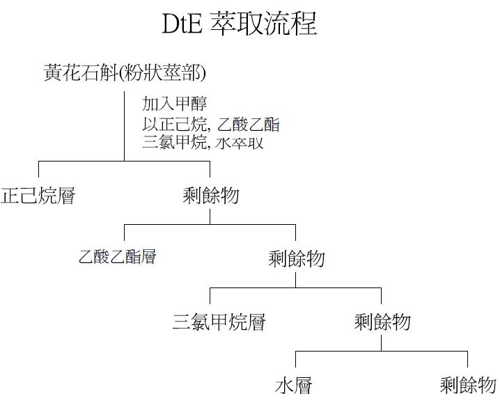 萃取該非多醣體組合物之流程圖。