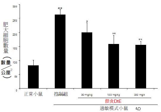 小鼠接受不同處理時，肥大細胞數量變化之直條圖。