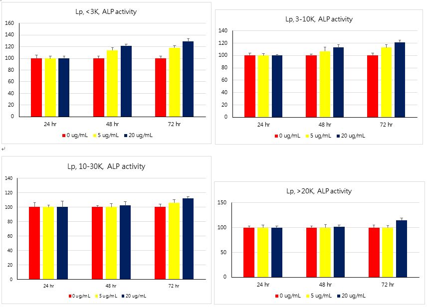 ALP activity